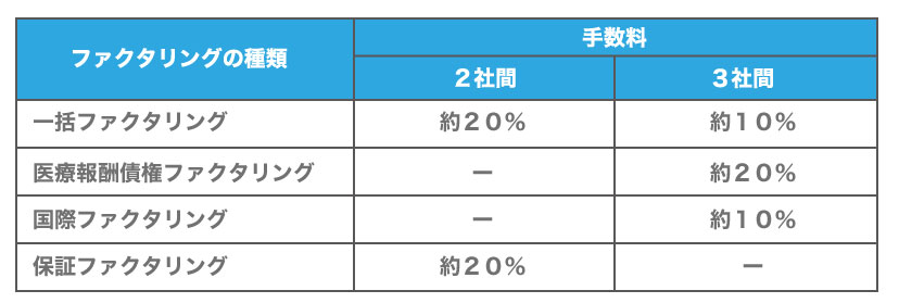 ファクタリングの手数料の相場はいくらなのか。各ファクタリングについて解説!
