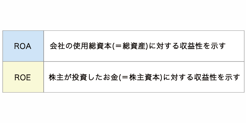 ROAをわかりやすく解説!ROAとROEは何が違うのか