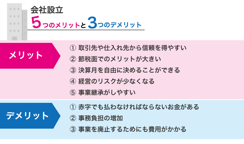 企業を考えている方必見!会社設立までの流れを徹底解析!!