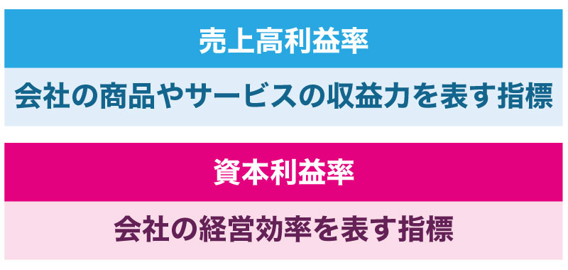 売上高利益率と資本利益率をセットで見るべき理由とは?