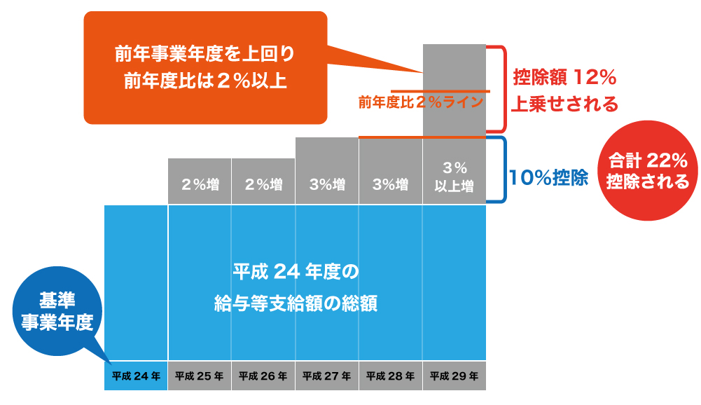 平成29年度税制改正のポイント~中小企業・小規模事業者関係~