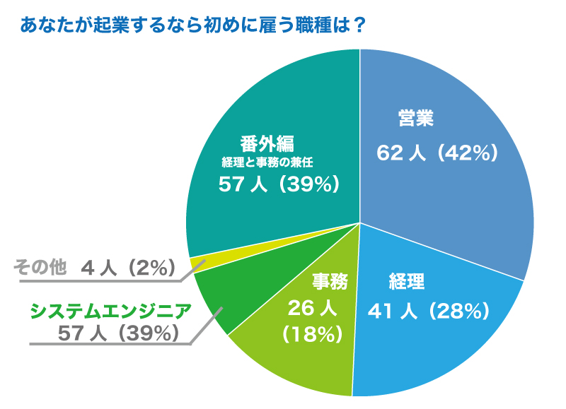 起業するなら「どんな職種の人」を雇うべき?