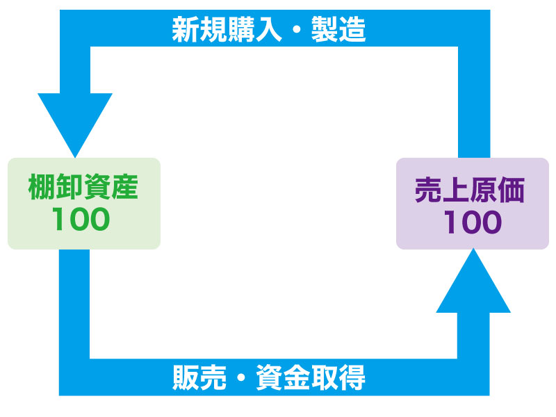 会社の在庫管理できていますか?販売効率も分かる棚卸資産回転率!