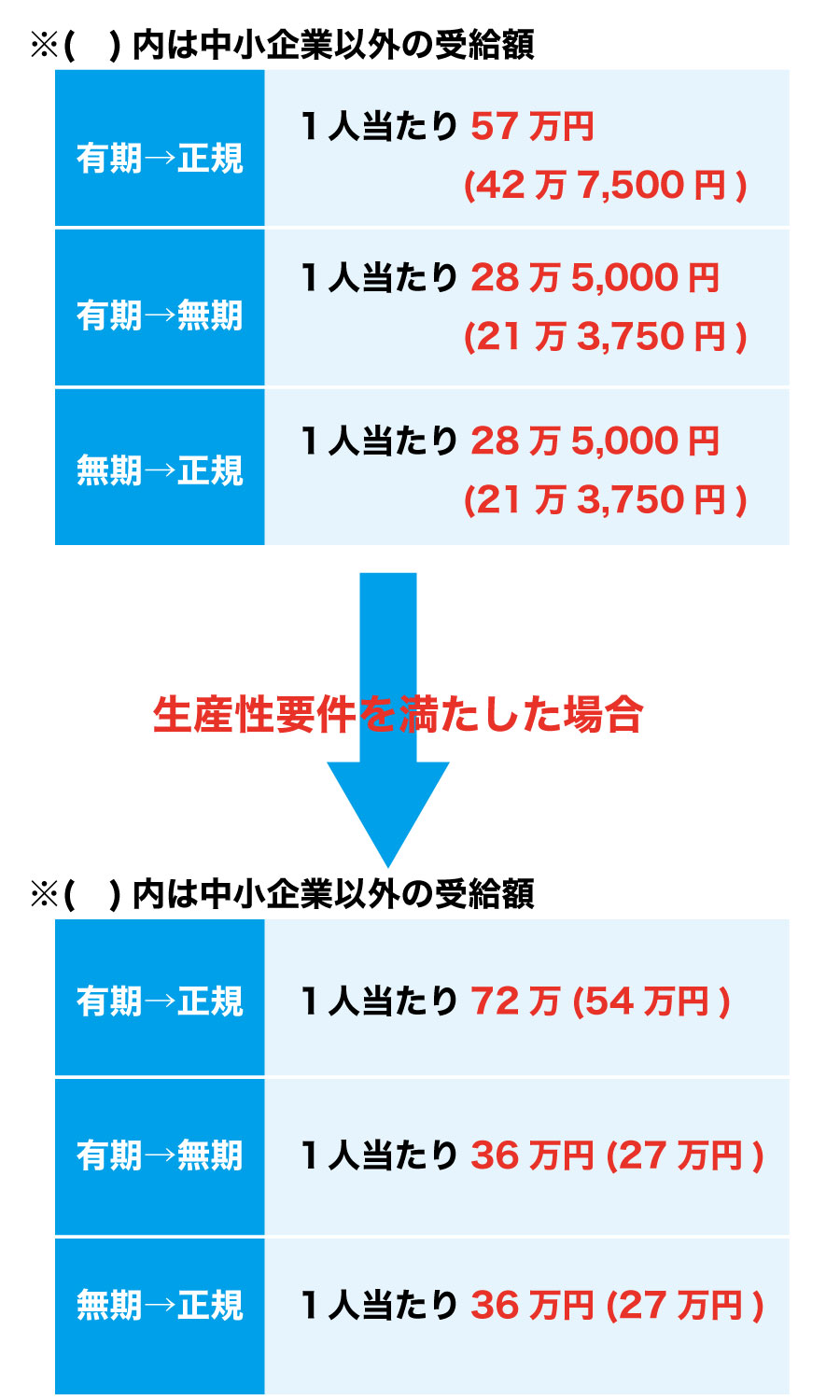 キャリアアップ助成金~平成29年4月1日変更~