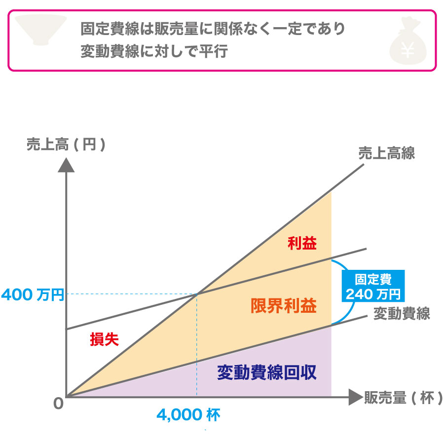 グラフで損益分岐点を理解するためのポイント 日本政策金融公庫での融資のご相談なら 創業融資ガイド