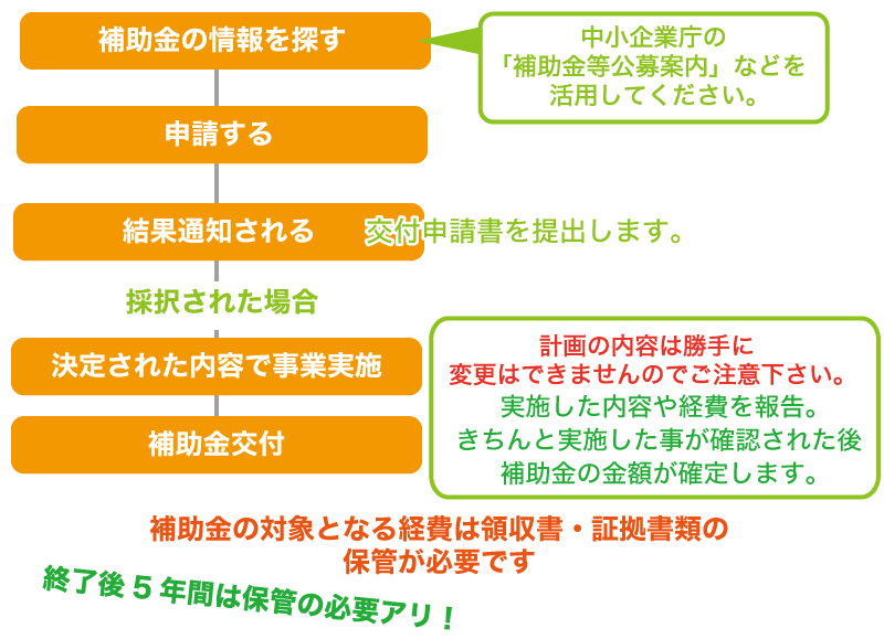 会社設立!経営者ならしっかりと資金調達について考えておこう!!資金調達3つの方法