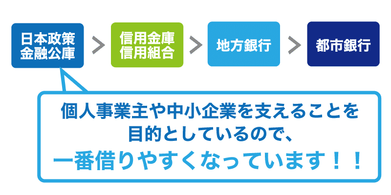日本政策金融公庫の審査は甘いという噂は本当か?