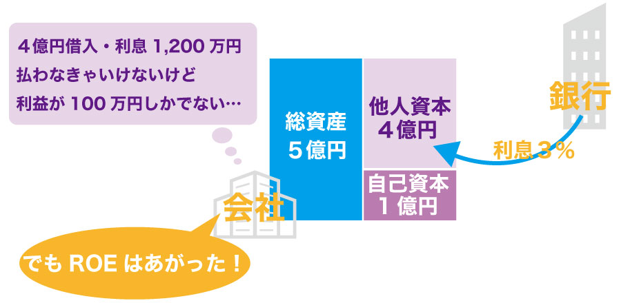 負債を増やすと投資効率が上がるって本当?財務レバレッジを高めて得る3つの利点!
