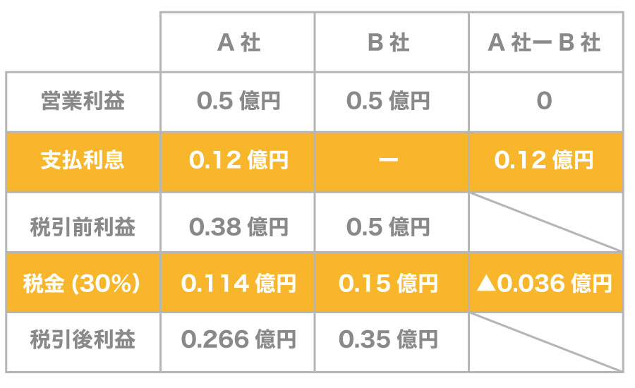 負債を増やすと投資効率が上がるって本当?財務レバレッジを高めて得る3つの利点!