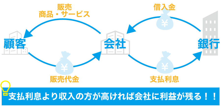 負債を増やすと投資効率が上がるって本当?財務レバレッジを高めて得る3つの利点!