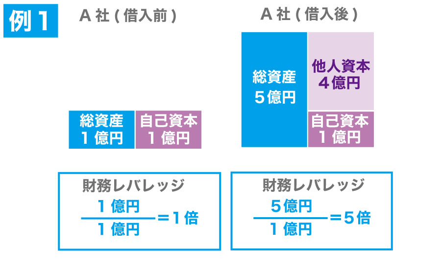 負債を増やすと投資効率が上がるって本当?財務レバレッジを高めて得る3つの利点!