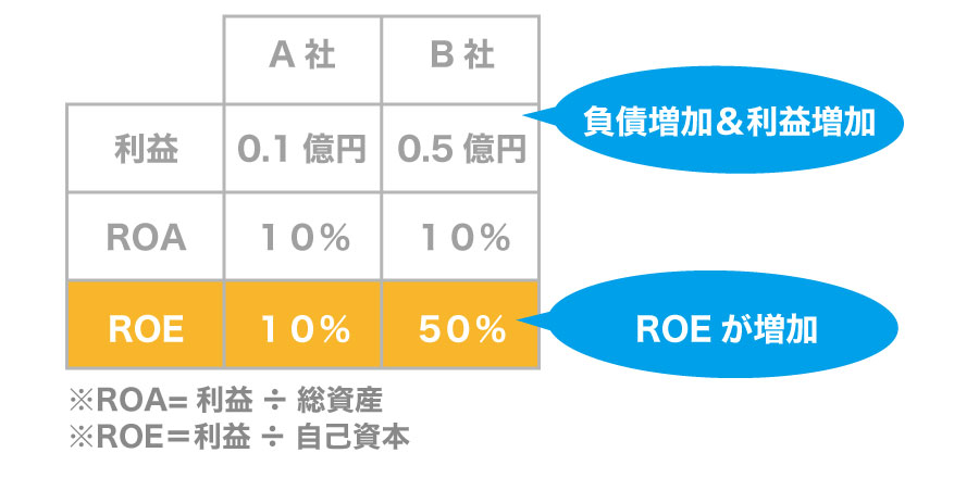 負債を増やすと投資効率が上がるって本当?財務レバレッジを高めて得る3つの利点!