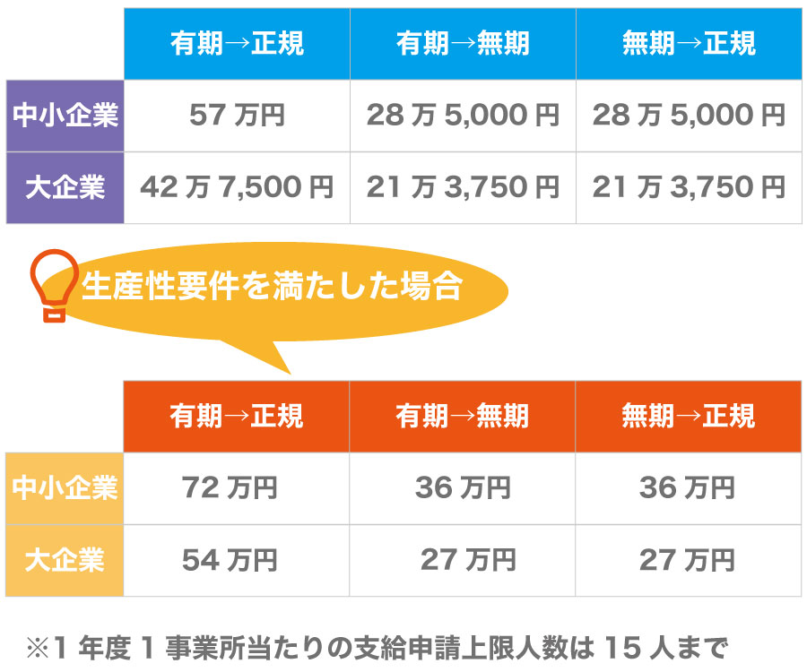 受給額アップ!平成29年に拡充されたキャリアアップ助成金~正社員化コース~とは?