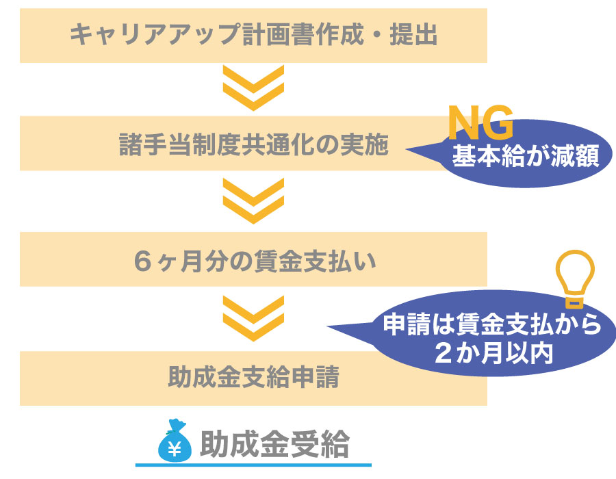キャリアアップ助成金の新コースを活用しよう!平成29年度4月新設の諸手当制度共通化コースとは?