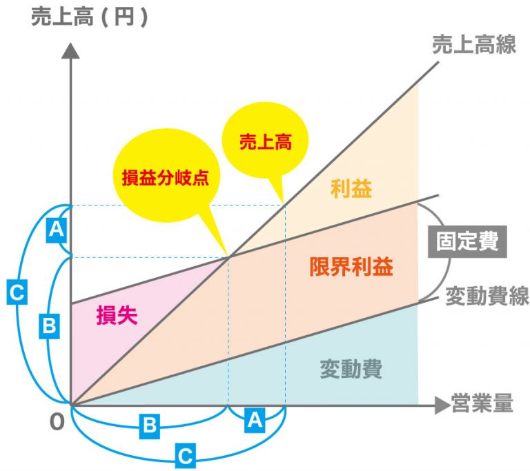CVP分析のキホン～安全余裕率と損益分岐点比率の違いとは？～ 日本政策金融公庫での融資のご相談なら 創業融資ガイド