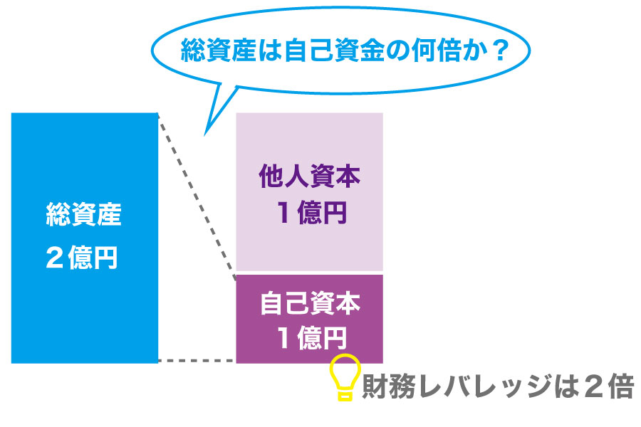 負債を増やすと投資効率が上がるって本当?財務レバレッジを高めて得る3つの利点!