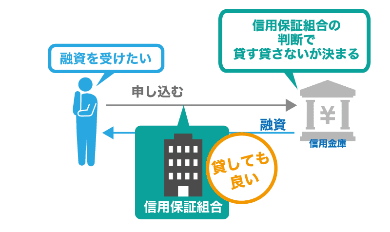 信用金庫や信用組合から融資を受けるための基礎知識