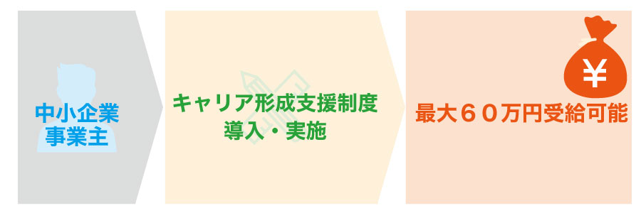人材開発支援助成金~キャリア形成支援制度導入コース~で助成金を受給しよう