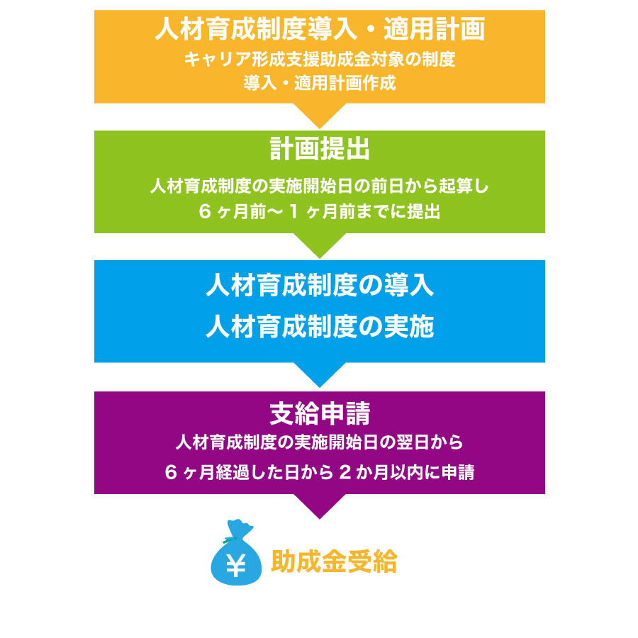 人材開発支援助成金~キャリア形成支援制度導入コース~で助成金を受給しよう