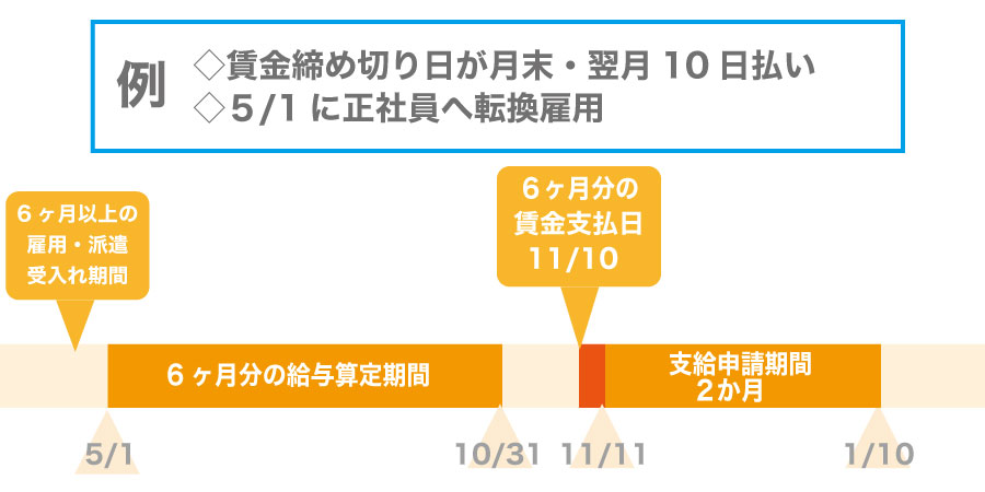 受給額アップ!平成29年に拡充されたキャリアアップ助成金~正社員化コース~とは?