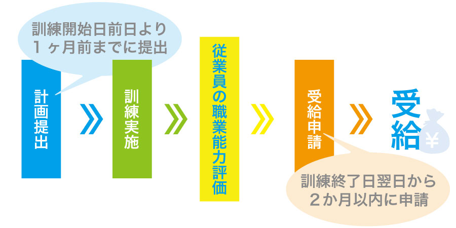 人材開発支援助成金~特定訓練コース~で最大1000万円受給可能?