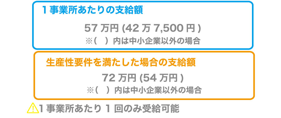 キャリアアップ助成金の賃金規定等共通化コースを活用して最大72万円受給!