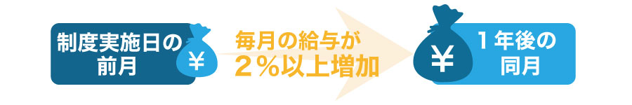平成29年4月新設の人事評価改善等助成金!最大130万円受給可能!