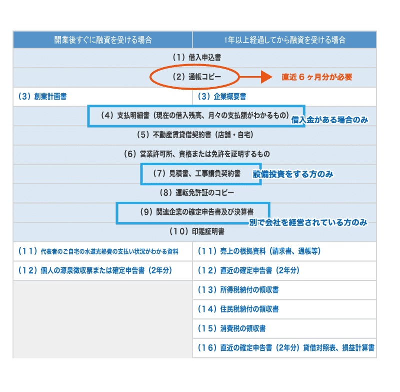 個人事業主が日本政策金融公庫(公庫)から融資を受ける際の必要書類とは?