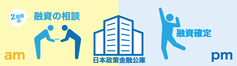 日本政策金融公庫で2回目の融資を受けるベストなタイミングとは?
