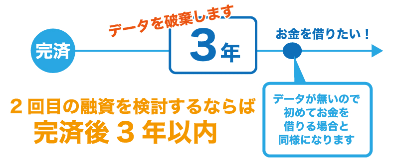 日本政策金融公庫で2回目の融資を受けるベストなタイミングとは?