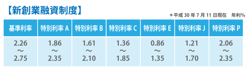 個人事業主が利用できる資金調達方法おすすめランキング!