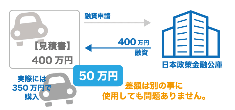 ローンを組んで車を購入するのであれば、公庫でお金を借りるべき?