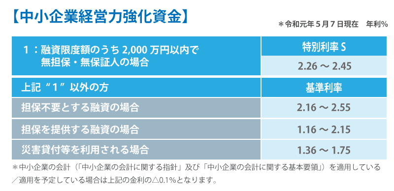 中小企業経営力強化資金を利用して、金利を安く融資を受けよう!