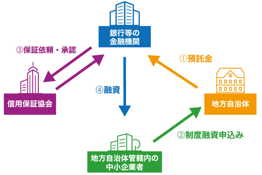 低金利融資で資金調達!「制度融資」ってなに?