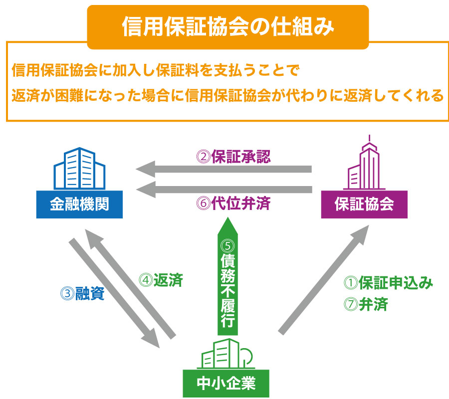 低金利融資で資金調達!「制度融資」ってなに?