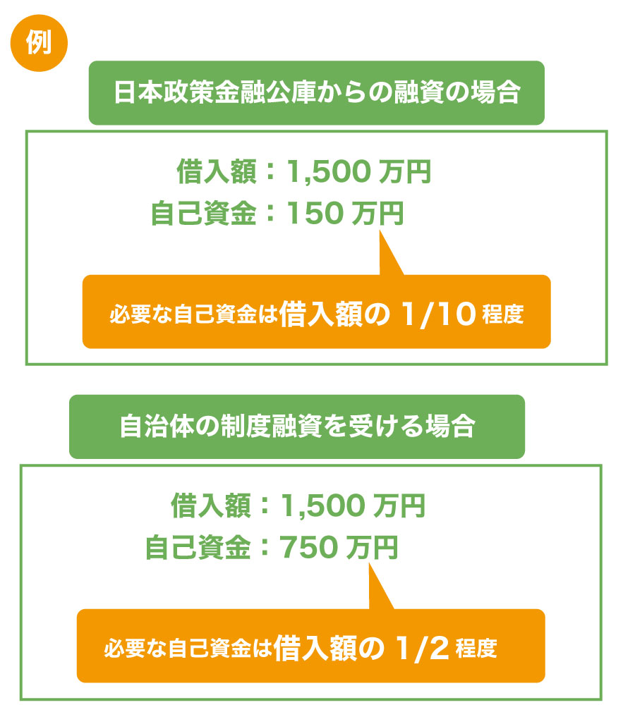 低金利融資で資金調達!「制度融資」ってなに?