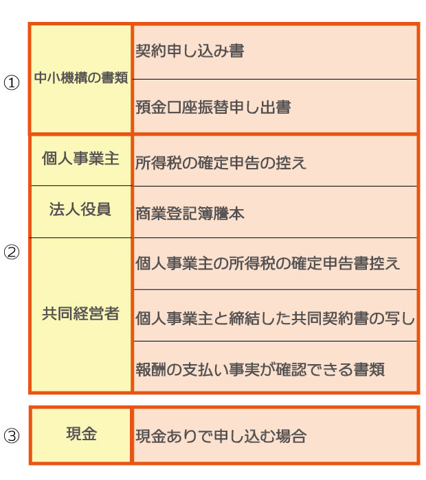小規模企業共済。その意味とメリット・デメリットについて。
