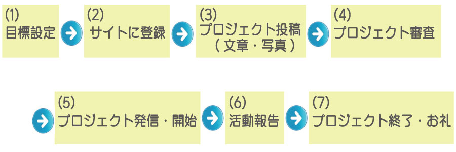 クラウドファンディングとは?始め方をご紹介!