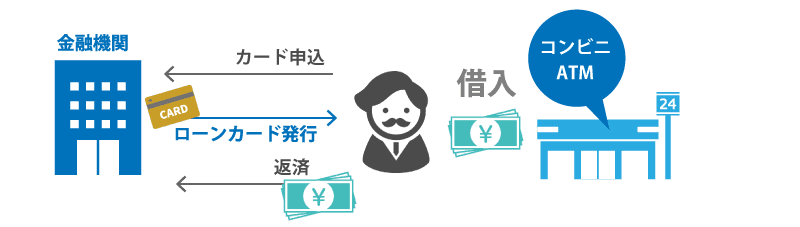 資金がない。資金がたりない。そんな時にはビジネスカードローン!