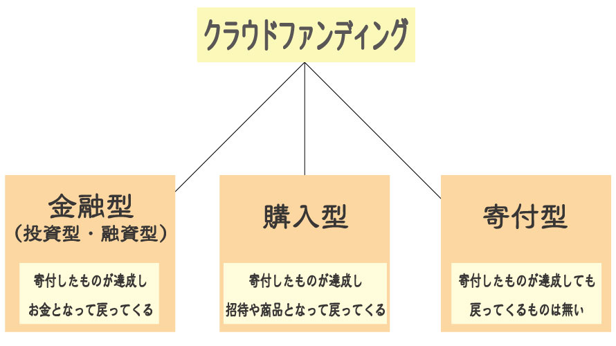 クラウドファンディングとは?始め方をご紹介!