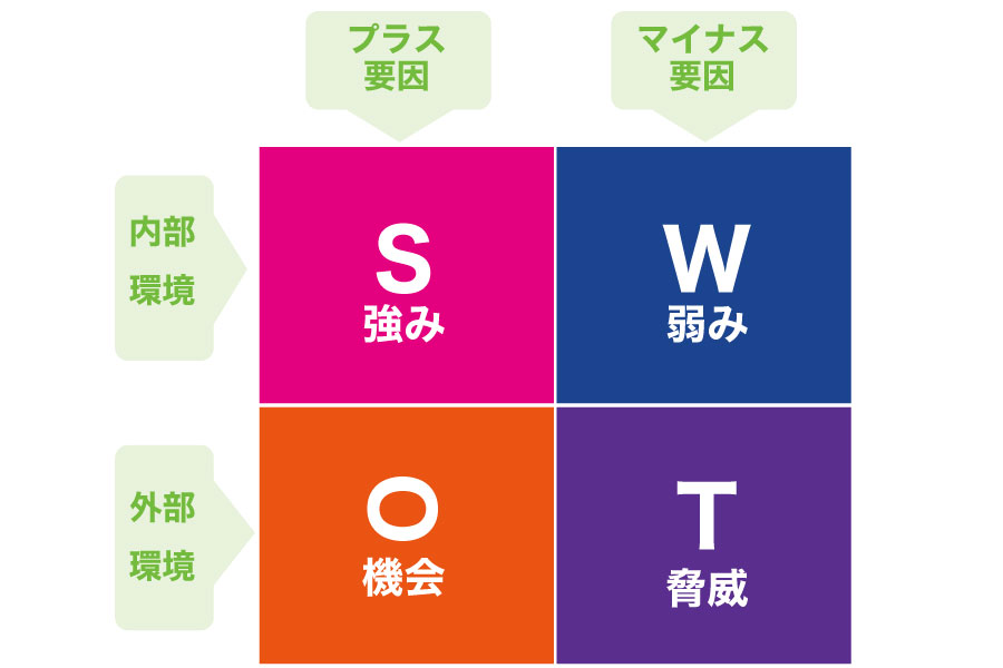 会社のマーケティングに必要な【SWOT分析】とは??実施時期や実施方法を知ろう!