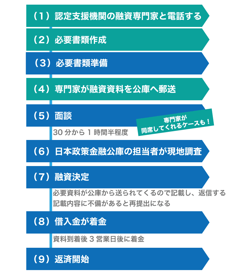 中小企業経営力強化資金を利用して、金利を安く融資を受けよう!