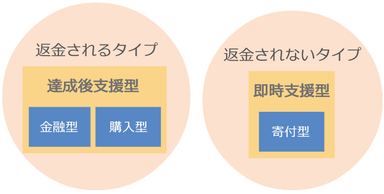 クラウドファンディングでの失敗。その後のことと失敗から気付くこととは。