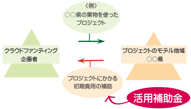 クラウドファンディングの企画者へ支援を行う。千葉県の活用補助金について。