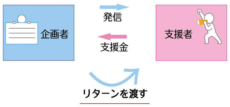 クラウドファンディングの利用で受けるメリットとデメリット。