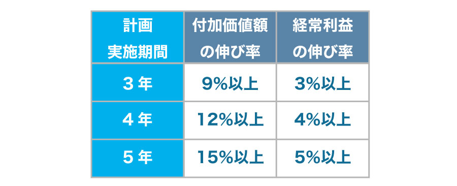 新規事業を開始!経営革新計画を作成しよう!