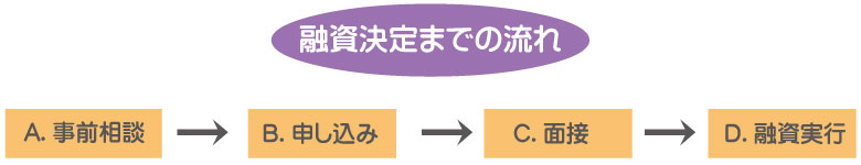 日本政策金融公庫での融資。融資決定とその後の手続きについて。