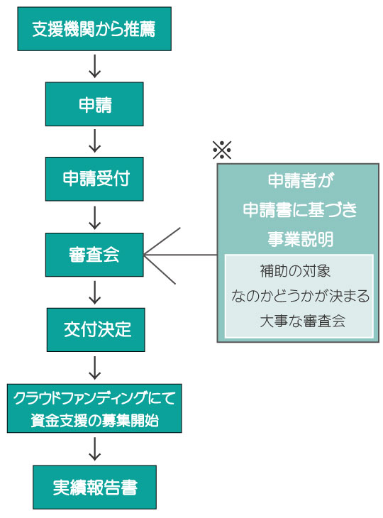 クラウドファンディングの企画者へ支援を行う。千葉県の活用補助金について。