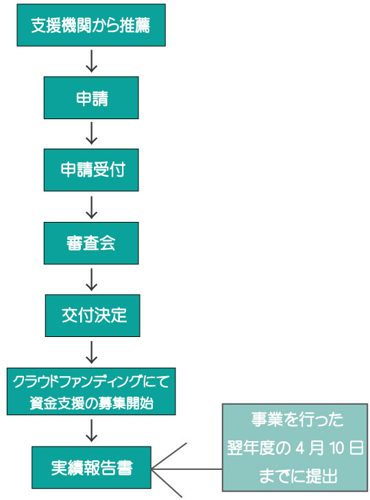 クラウドファンディングの企画者へ支援を行う。千葉県の活用補助金について。