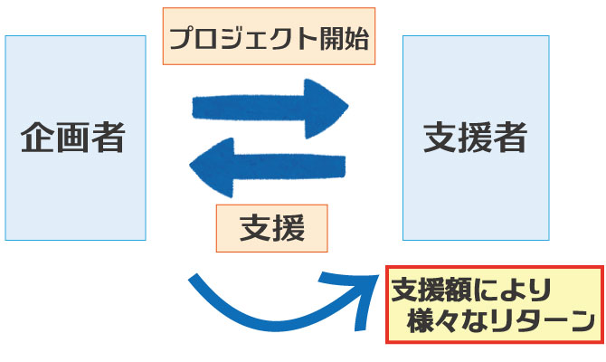 クラウドファンディングの利用で受けるメリットとデメリット。